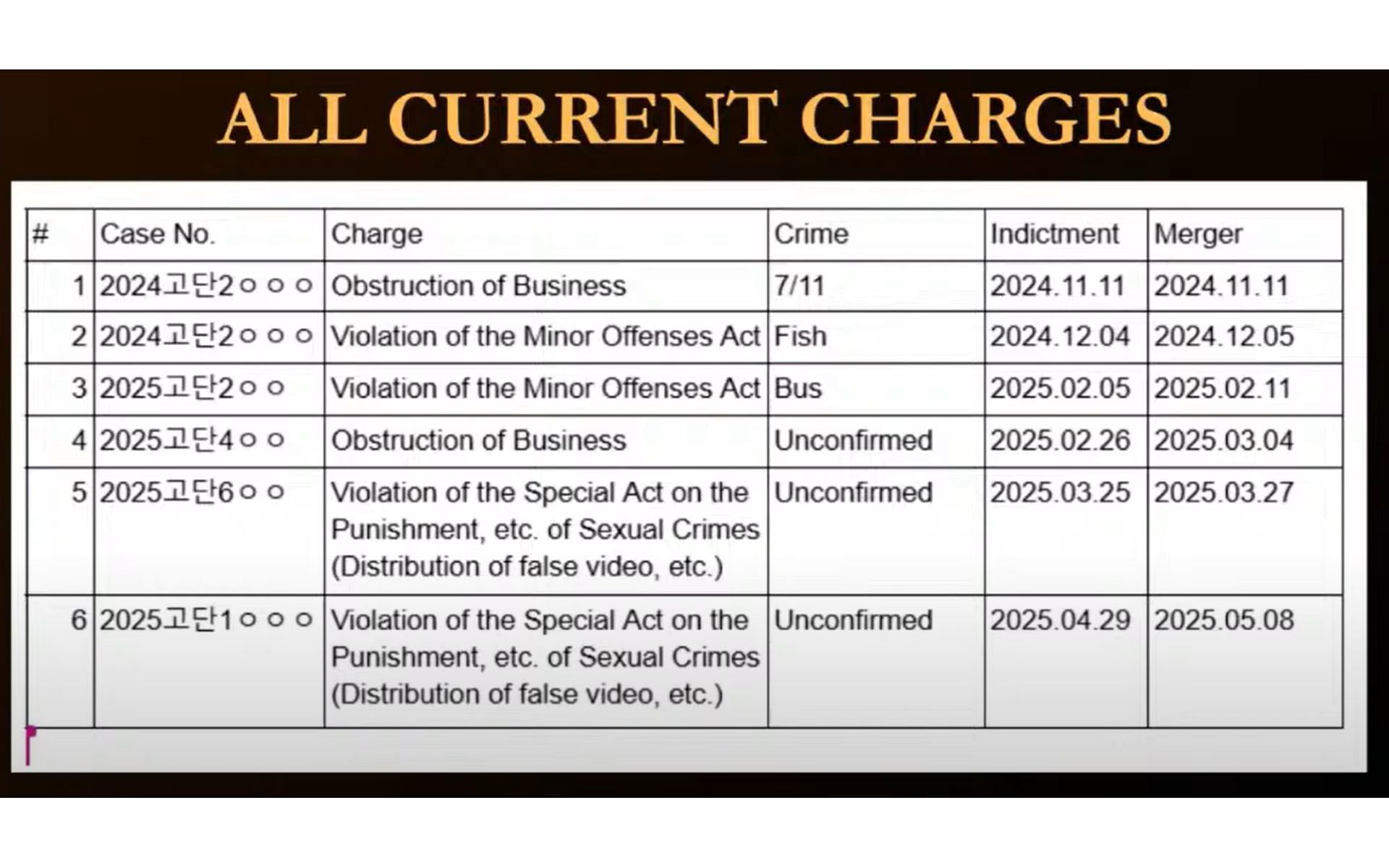 The six charges that the streamer is reportedly facing in South Korea (Image via Legal Mindset/YouTube)